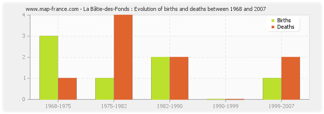 La Bâtie-des-Fonds : Evolution of births and deaths between 1968 and 2007